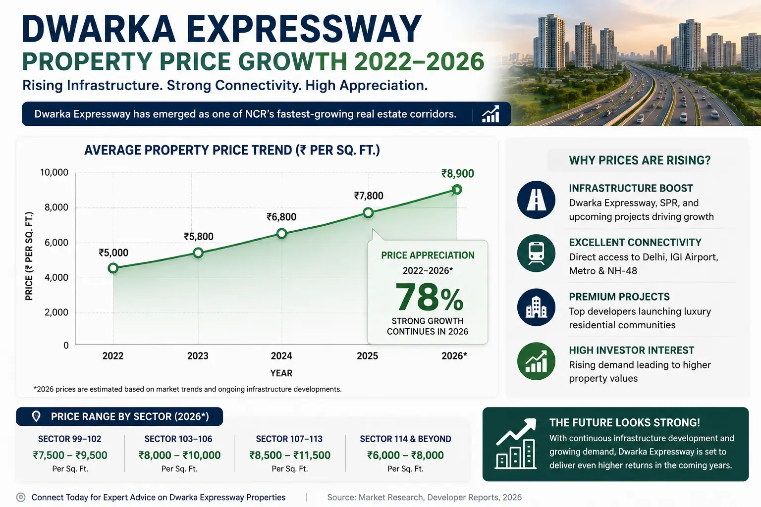 Dwarka Expressway property